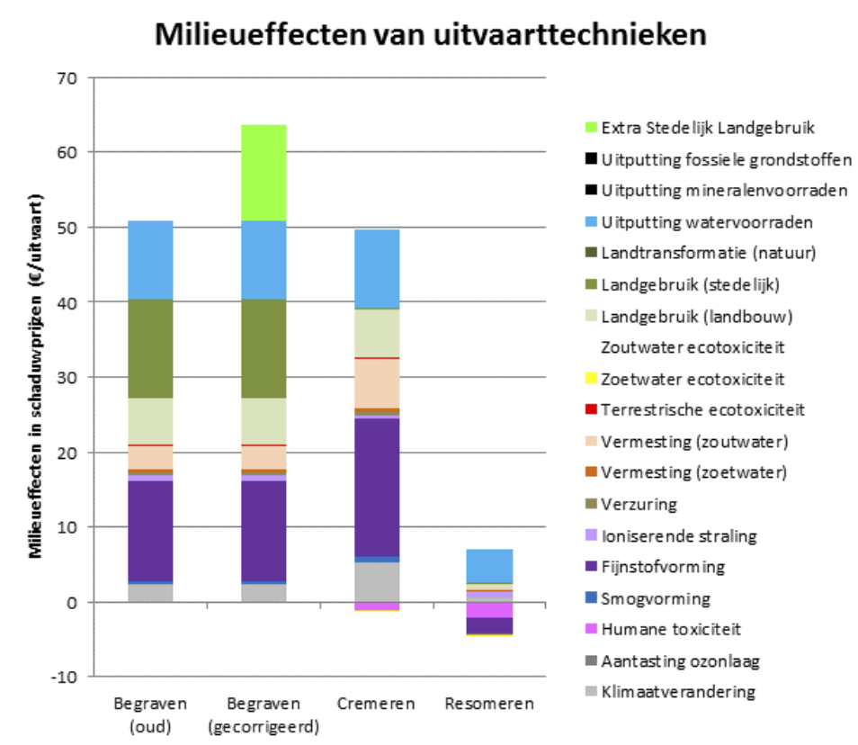 Resomeren Milieu impact